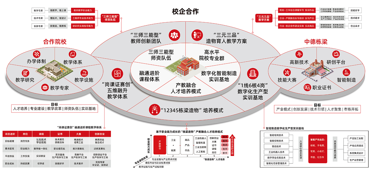 “栋梁造物”全生态产教融合人才培养模式复杂.jpg