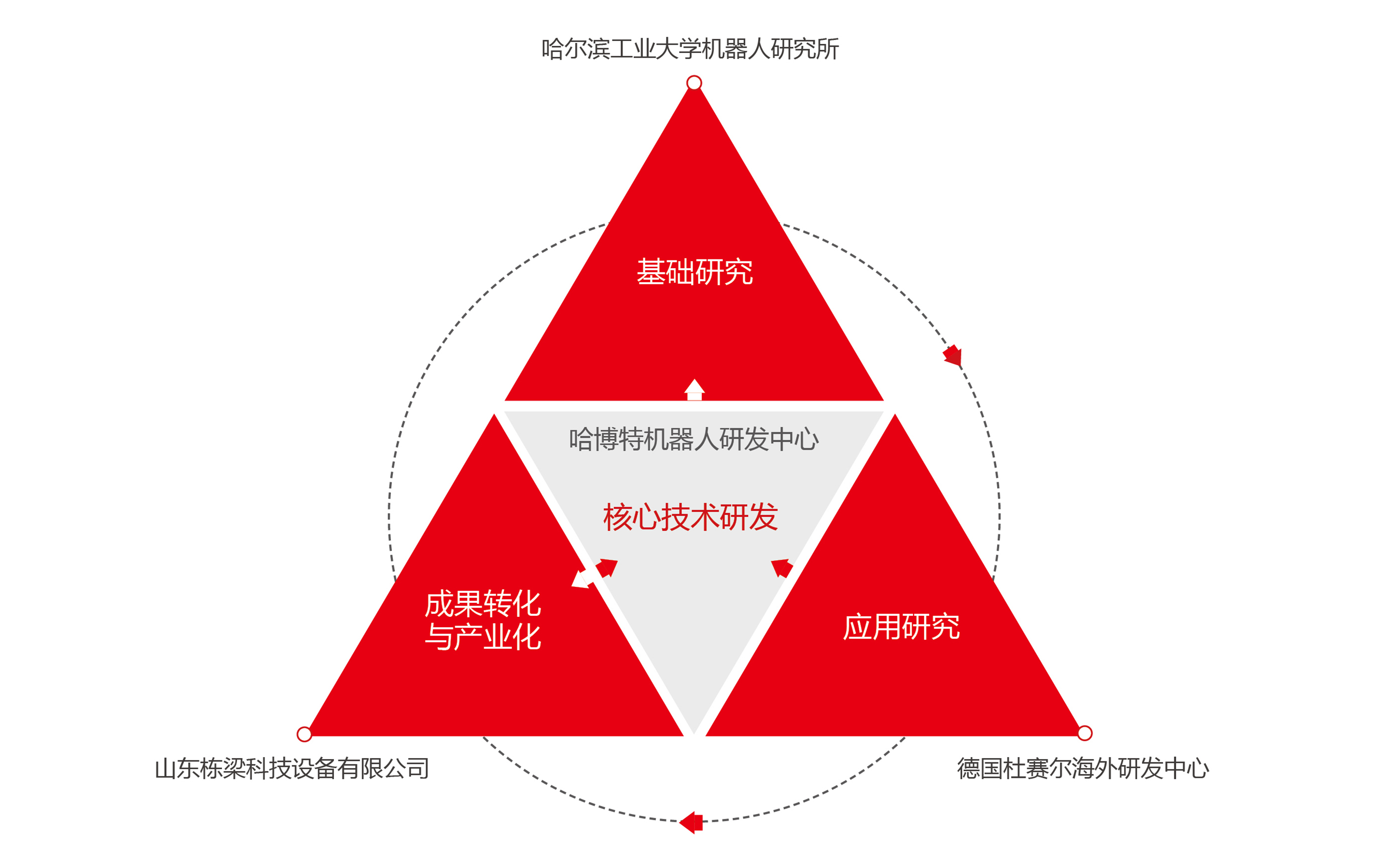 研发体系